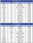서울시내 휘발유 가장 싼 곳은 어디?