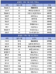 시울內, 영등포구 SK 경일주유소가 ‘가장 비싸’
