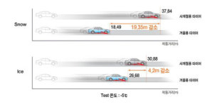 한국타이어, 올 겨울 사한삼온 대처 타이어관리상식 소개