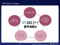 안철수연，개인보안솔루션 V3 365클리닉 출시