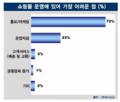 쇼핑몰 운영자, 홍보와 마케팅이 가장 어려워