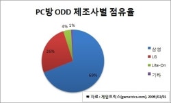 국내 PC방 ODD, 삼성 제품이 압도적 점유