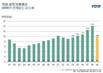독일 공작기계산업, 한국 타깃 새 전기 맞는다