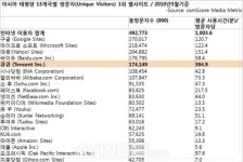 아태지역 최고 인터넷사이트는 큐큐닷컴