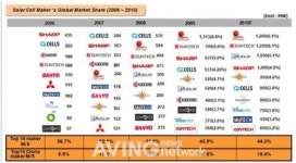 중국, 글로벌 태양광 산업 메인 우뚝