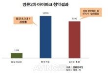 명륜2차 아이파크, 청약마감…통장만 무려 1만개