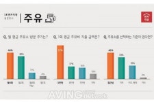SK엔카직영, 소비자 46%는 할인보다 접근성 높은 주유소 선호