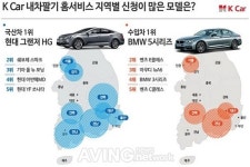 케이카, 내차팔기 홈서비스 데이트 분석해보니 현대차 그랜저 HG 압도적 1위
