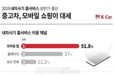 직영 중고차 케이카, 홈 서비스 고객 절반 이상이 모바일로 중고차 구매!