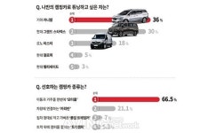 직영 중고차 케이카, 캠핑카로 튜닝하고 싶은 차 1위는 누구