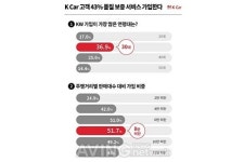 케이카, 중고차 소비자 43% 3년·4만km 품질 보증 서비스 가입했다!