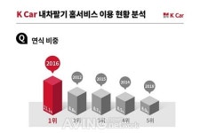 케이카, 지난해 내차팔기 홈서비스 5년 이내 차량 36.7%로 가장 높아