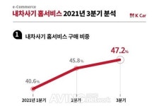 K Car(케이카), 내차사기 홈서비스 50% 눈앞... 올 3분기 이용 비중 47.2% 기록!