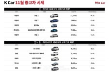 케이카, 11월 중고차 시세 하락 전망... 고공행진 신차급 중고차 가격 역전 이제 끝
