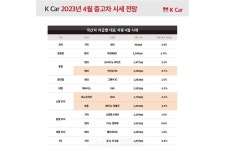 K Car, 4월 중고차 시세 전망... 유가 안정화 추세 따라 디젤차 수요 증가, 시세 보합