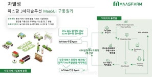 마스팜, AFRO 2023 참가...  클라우드 AI-SaaS 플랫폼 기반 수경재배 그린하우스 3세대 솔루션 소개한다!