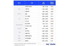 헤이딜러, 8월 중고차 시세 공개... 비수기에 하락세 두드러져