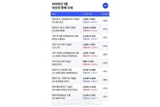 첫차, 1월 중고차 시세 전망… 실용성 높은 모델 수요 증가