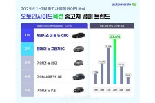 오토인사이드옥션, 올 1~7월 중고차 경매 트렌드 공개… 준대형 세단의 강세 두드러져