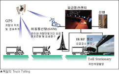 해외 ITS 도입사례