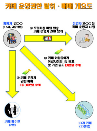 네이버카페 운영자권한 탈취 후 매매한 고교생 검거