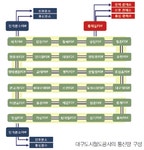 영상감시와 출입관리 도입으로 시스템 효율 최적화