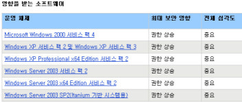 [보안업데이트-10] CSRSS 취약점, 사용자모드 권한 획득 주의