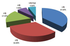 스마트폰 사용자, 몇 개 통신회선 쓸까?