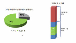“어린이 안전의식, 범죄 일어나는 현실과 차이 커”