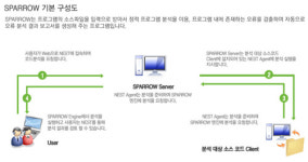 파수닷컴, 정적 오류분석 시스템 ‘스패로우 3.0’ 출시