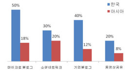 한국 기업 소셜 미디어 활용도 ‘아시아 최고 수준’