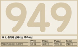 문화재 방재 시스템 2010년 예산 174억원으로 증가