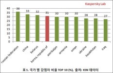 카스퍼스키랩, 웹 서핑 100명중 30명 바이러스 위협!
