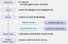 스마트폰 전자지갑 시대 열리나? NFC 전국서비스 개시