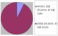中 안드로이드 스마트폰 100대 중 7대는 바이러스 감염