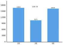 中 1분기 금전 사기류 이동전화 2,488만건 신고돼