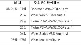 中 3월 넷째 주 백도어 활개...4만명 피싱사이트 피해