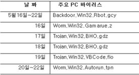 中 백도어 바이러스 ‘Rbot’, PC 8만대 감염