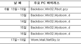 中 백도어 ‘Rbot’에 PC 11만여대 감염