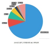 홍인성의 디스코드 봇 제작 / 호스팅 | 디도스 공격 2분기 증가세...봇넷 C&C 서버 호스팅, 대한민국 1위