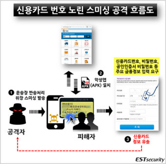 [긴급] 스미싱의 무한발전! 신용카드 정보까지 노린다