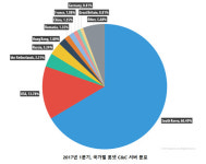 디도스 공격, 두 걸음 전진 위한 한 걸음 후퇴...한국 C&C 서버 1위 
