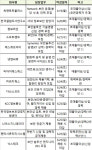 여론조사의 대명사 ‘갤럽’ 등 14곳 보안인력 채용한다 