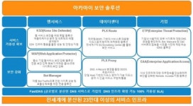 세계 최대 클라우드 기반 보안 플랫폼 제공하는 아카마이       