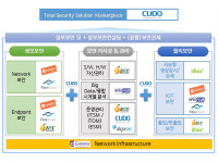쿠도커뮤니케이션, 최적의 맞춤형 보안 솔루션 공급업체로 급부상