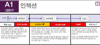 2017 OWASP TOP 10 RC2, 한국어 버전으로 꼼꼼히 살펴보기  