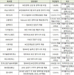한파 속에도 후끈한 1월 마지막 주 보안인력 시장 