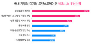 국내 기업들, ‘디지털 혁신’ 영향력 알지만 준비는 못해