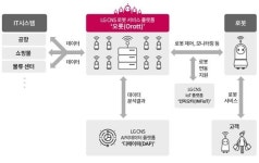LG CNS, 로봇 지휘본부 세운다