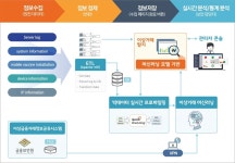 YH데이타베이스, 액티브X 대체하는 이상징후탐지로 보안 업그레이드 